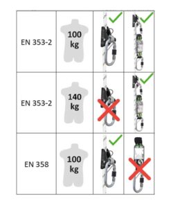 Kratos Safety – Funktionsübersicht mit Herstellerpiktogrammen: LOREL-A – mitlaufendes Auffanggerät mit Seil